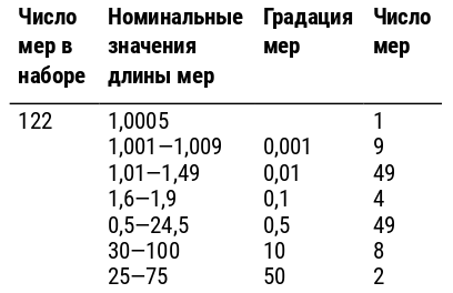 Изображение товара Набор концевых мер длины ISO3650 122шт класс 1 стальные с калибровкой производителя 3