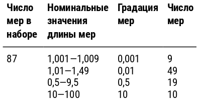 Изображение товара Набор концевых мер длины ISO3650  87шт класс 1 стальные с калибровкой производителя 3