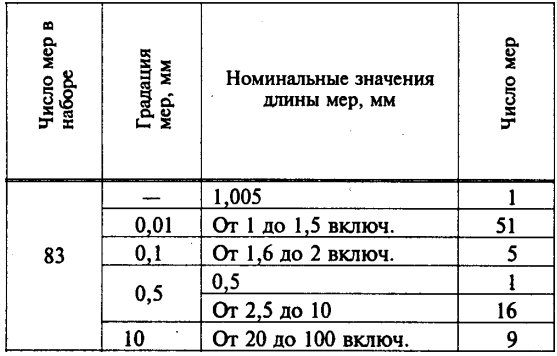 Изображение товара Набор концевых мер длины N 1кл.1 тв сплав 2