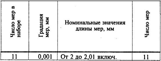 Изображение товара Набор концевых мер длины N 4кл.1 2