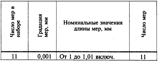 Изображение товара Набор концевых мер длины N 6кл.1 2