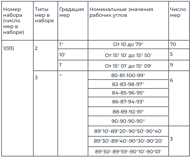 Изображение товара Набор мер пл. угла № 1 кл.1 93 меры 2