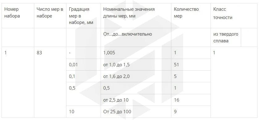 Изображение товара Набор концевых мер длины N 1кл.1 тв сплав 3